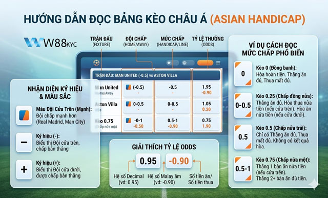 Kèo Châu Á – Hướng Dẫn Đọc Kèo, Tính Tiền Và Nhận Diện Kèo Chất Lượng 1 Hướng dẫn cách đọc bảng tỷ lệ kèo Châu Á tại W88 Ivys
